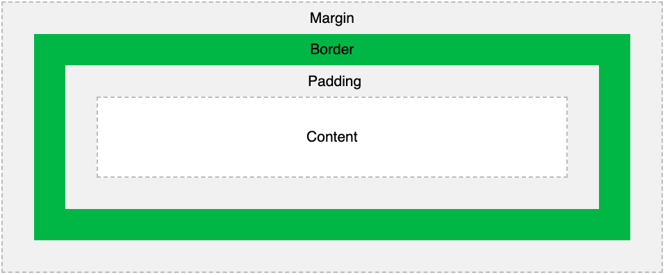 The CSS Box Model Visualized — W3Schools