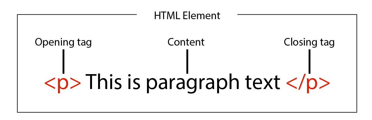 Diagram of an HTML Element structure